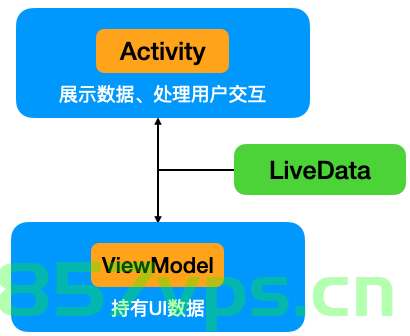 Android Jetpack 从使用到源码深耕【LiveData 从实践到原理 】（四），Android Jetpack深度解析，从LiveData实践到原理探究（四）