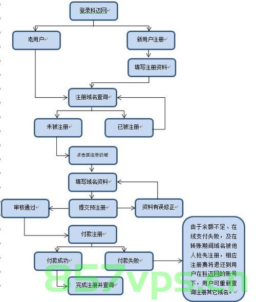 手机网页域名注册的流程和条件有哪些？