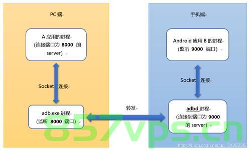adb forward使用，ADB Forward使用指南