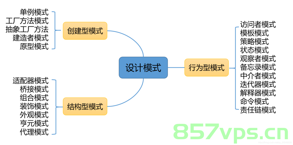 Java七种常用设计模式，Java七种常用设计模式详解