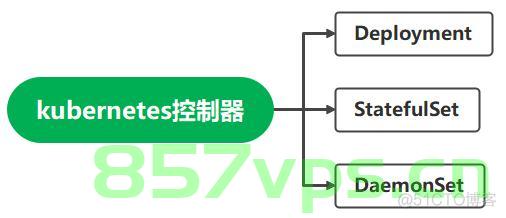 k8s Pod控制器详解(服务发现,Deployment,StatefulSet,DaemonSet,Job,CronJob 控制器功能及部署 示例),K8s Pod控制器详解,功能及部署示例(服务发现、Deployment、StatefulSet、DaemonSet、Job、CronJob) 第2张 k8s Pod控制器详解(服务发现,Deployment,StatefulSet,DaemonSet,Job,CronJob 控制器功能及部署 示例),K8s Pod控制器详解,功能及部署示例(服务发现、Deployment、StatefulSet、DaemonSet、Job、CronJob) 第2张