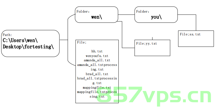 python 各种遍历文件夹的方法，Python文件夹遍历方法详解