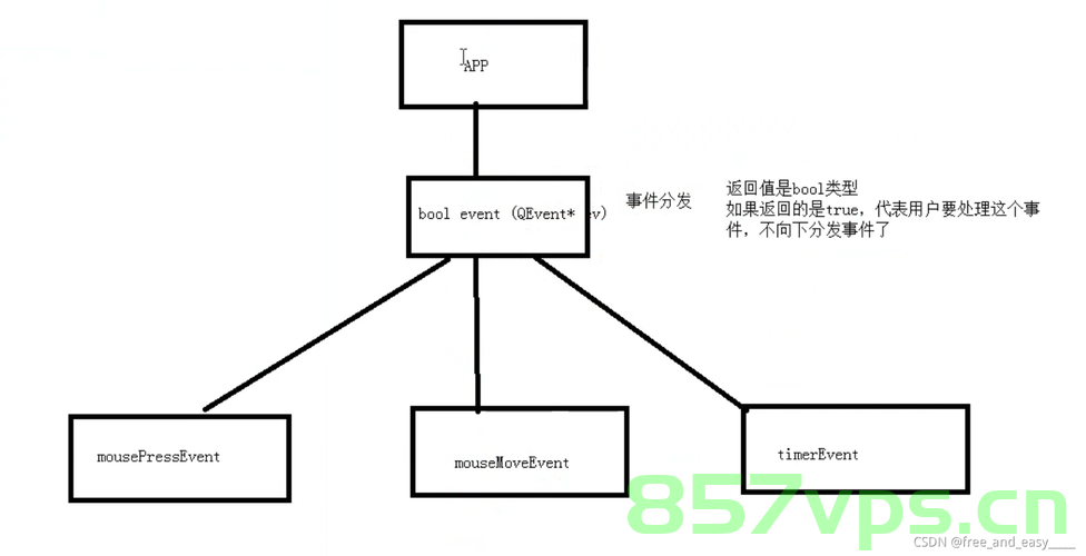 Qt笔记 事件分发，Qt笔记，事件分发机制详解