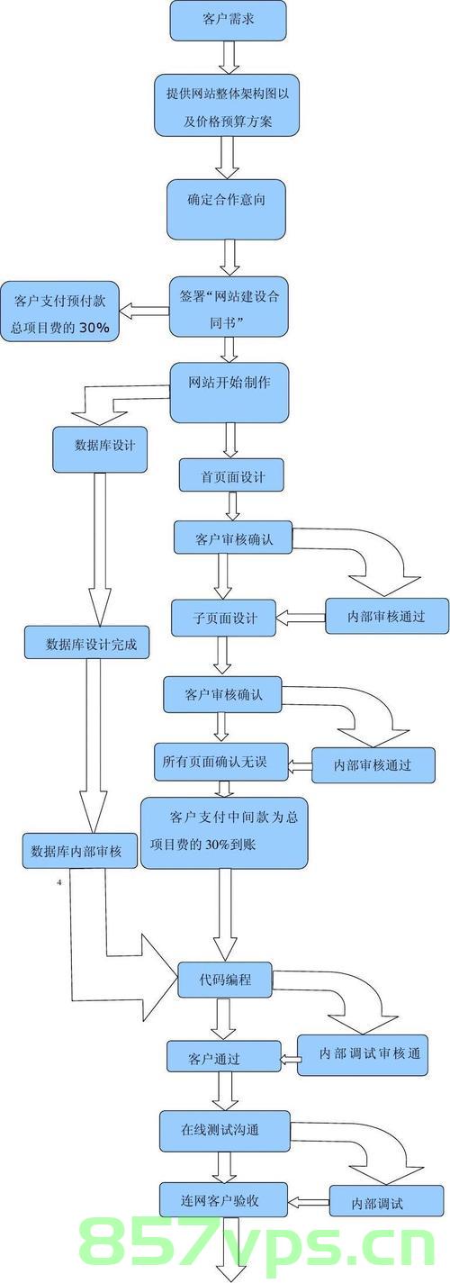 网站建设开发流程时间表（网站开发建设的基本流程），网站建设开发流程时间表详解，从规划到上线的完整步骤