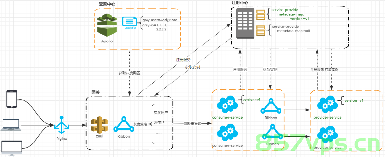 Spring Cloud Gateway如何实现灰度发布，Spring Cloud Gateway实现灰度发布指南