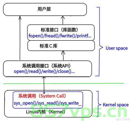 Linux 标准IO介绍，Linux标准IO概述