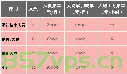 网站建设人力成本费用有多少（网站建设人力成本费用有多少），网站建设的人力成本费用解析，究竟需要多少投入？，网站建设人力成本费用深度解析，投入需求大揭秘 第2张