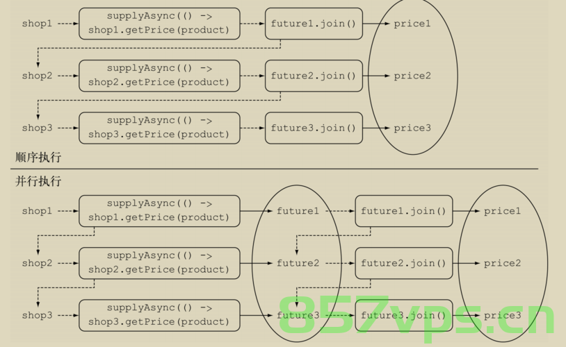 Java组合式异步编程CompletableFuture，Java CompletableFuture组合式异步编程实践