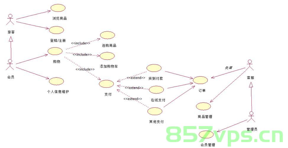 UML统一建模语言，UML统一建模语言，概念及应用解析