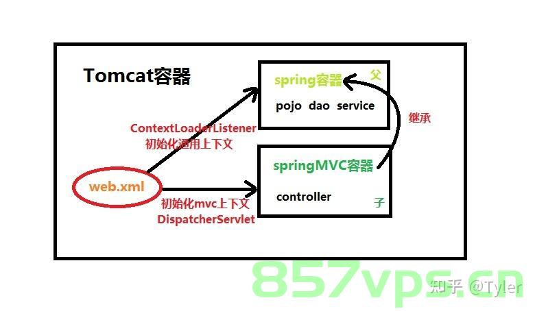 SpringMVC上下文对象，SpringMVC上下文对象详解