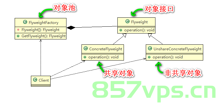 #设计模式#4.6 Flyweight（享元） 对象结构型模式，设计模式系列，Flyweight（享元）对象结构型模式详解，Flyweight（享元）对象结构型模式详解，设计模式系列之四（附详细解析） 第2张