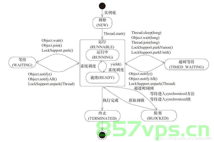 JavaEE初阶之线程状态，JavaEE初阶教程，线程状态详解 第2张