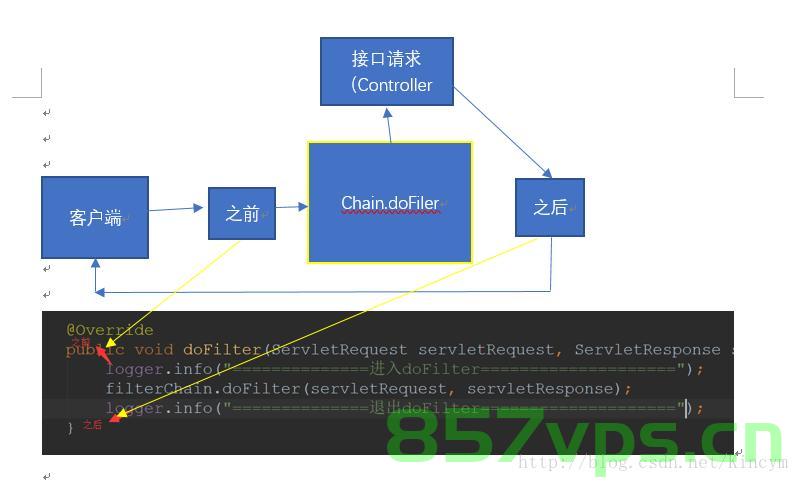 Spring Boot框架的过滤器（Filters）和拦截器（Interceptors）使用，Spring Boot框架中的过滤器（Filters）与拦截器（Interceptors）应用解析 第2张