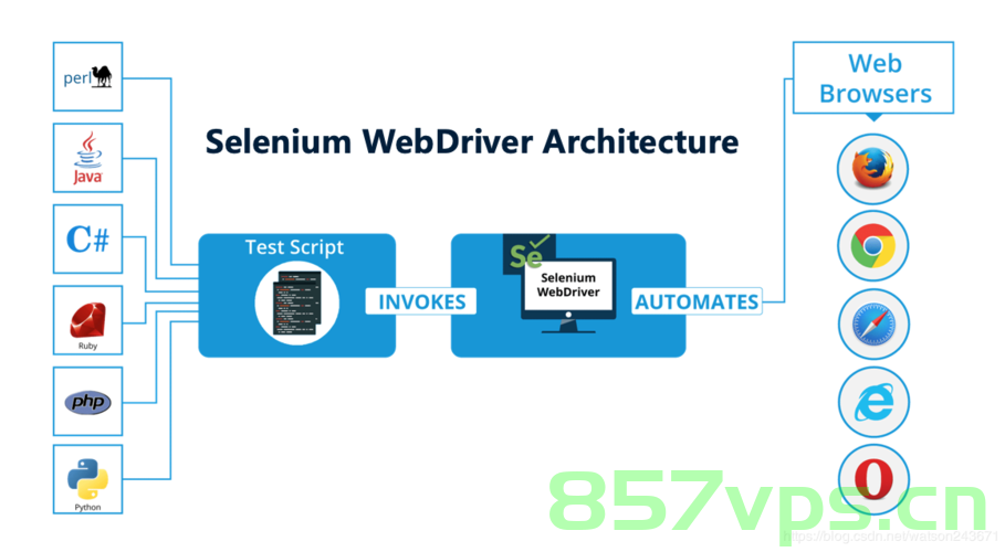 Selenium webdriver，Selenium WebDriver，自动化测试工具简介