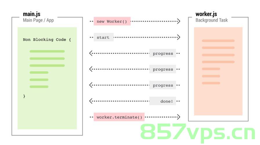 在Vue中使用Web Worker详细教程，Vue中Web Worker的详细使用教程
