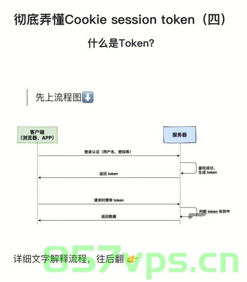 【接口】HTTP(4)｜Session、Cookie、token有什么区别?，HTTP中的Session、Cookie与token的区别解析，概念与功能对比解析，HTTP中的Session、Cookie与token区别解析，概念、功能与对比解析，HTTP中的Session、Cookie与token区别详解，概念、功能及对比解析。，HTTP中的Session、Cookie与token区别详解，概念、功能及对比解析指南