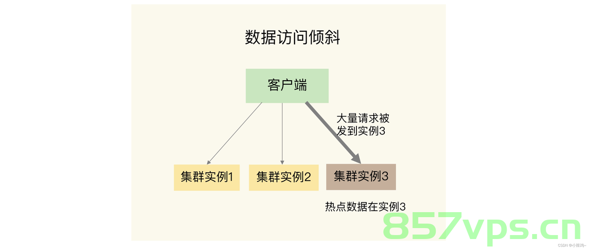 Redis数据倾斜，Redis数据倾斜问题解析，Redis数据倾斜问题解析与解决方案