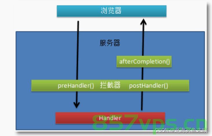 Spring MVC 拦截器，Spring MVC拦截器详解，Spring MVC拦截器详解及应用解析