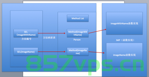 iOS Runtime理解和应用场景，iOS Runtime深入理解与应用场景探索