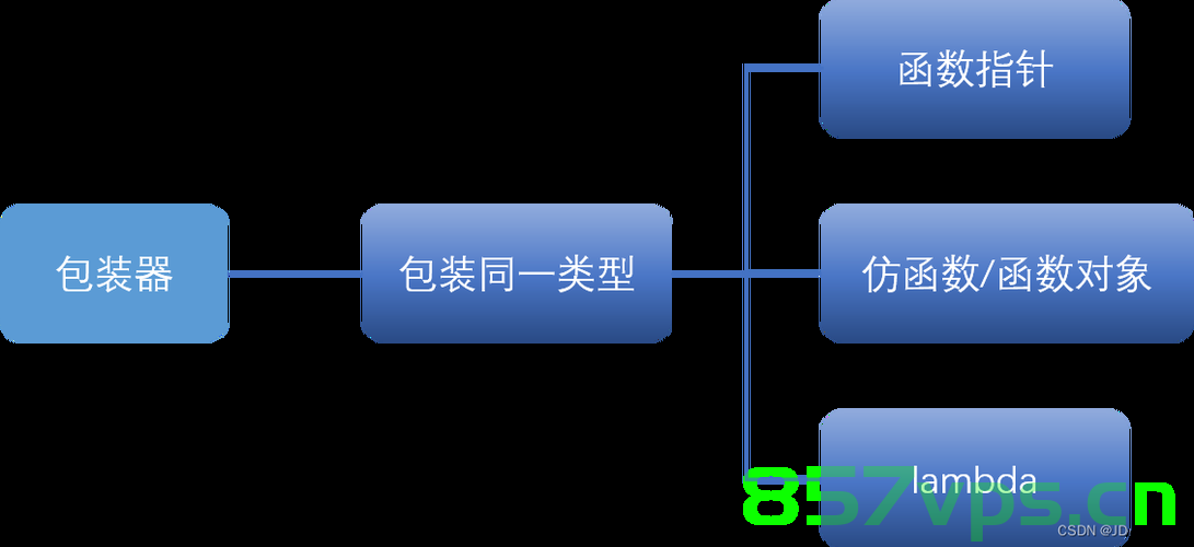 C++11，lambda表达式 & 包装器，C++11 Lambda表达式与包装器详解