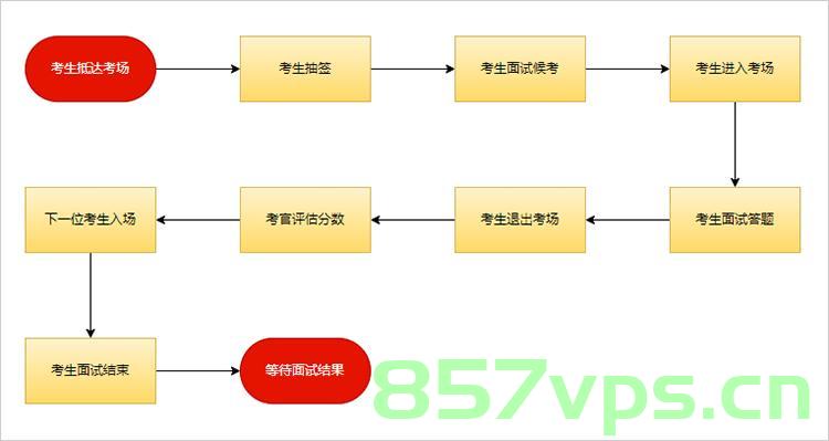 面试流程梳理，面试流程详解与梳理指南，面试流程详解及梳理指南，从准备到面试结束的全方位指南，全方位面试流程梳理指南，从准备到面试结束的一步到位攻略，全方位面试流程详解与梳理指南，从准备到面试结束的一步到位攻略