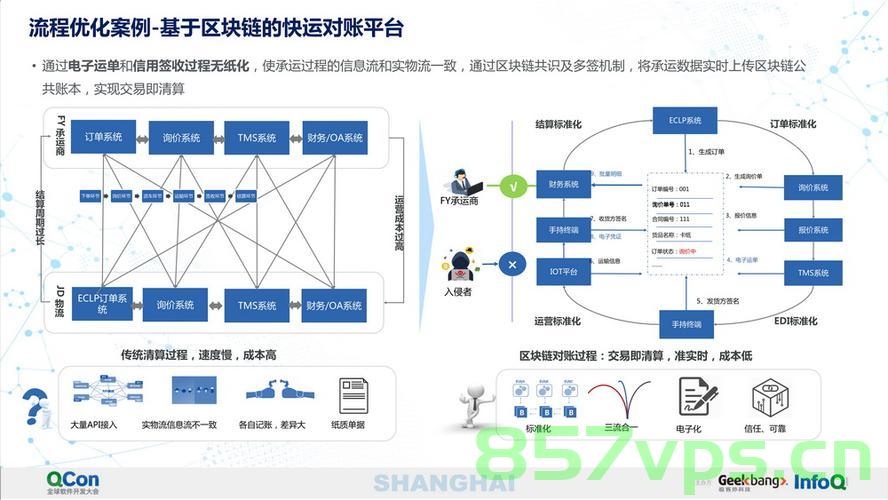 区块链溯源，实现物流效率的关键技术，区块链溯源技术，物流效率提升的关键驱动力