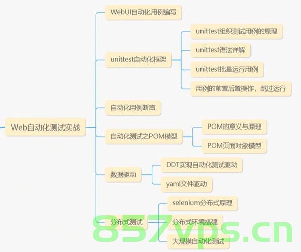 JUnit与Selenium，实现自动化测试的黄金搭档，JUnit与Selenium，黄金搭档实现自动化测试之道 第2张