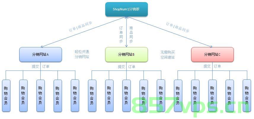 分销网站支持独立域名（域名分销系统），分销网站独立域名支持功能（域名分销系统详解），域名分销系统详解，独立域名支持功能助力分销网站发展，域名分销系统，独立域名支持功能助力分销网站发展详解