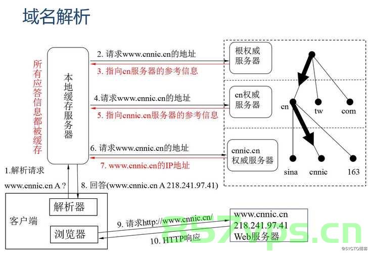 顶级域名也要做解析（顶级域名也要做解析嘛），顶级域名解析的必要性解析