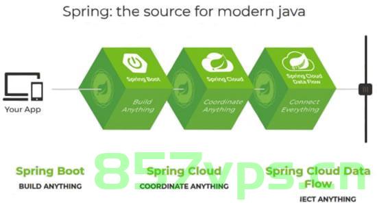 探索Spring、Spring Boot和Spring Cloud的奇妙关系（二），Spring、Spring Boot与Spring Cloud的深度关联探索（二）