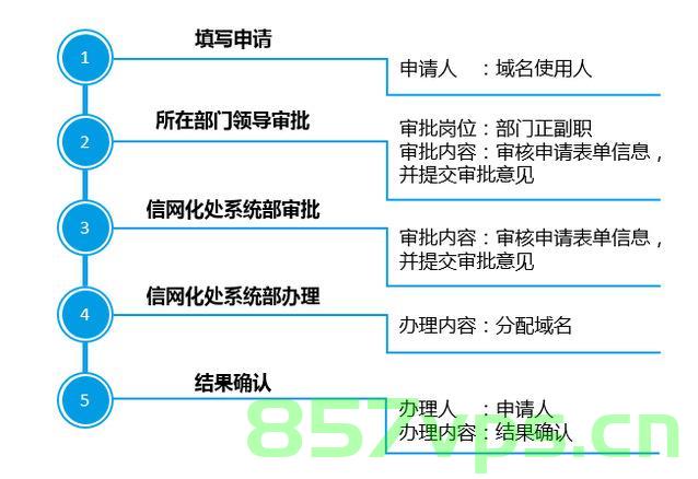 单位申请网站域名流程（单位申请网站域名流程怎么写），单位网站域名申请流程全解析，从申请到备案一步到位，单位网站域名申请全攻略，从申请到备案的一步到位流程解析，单位网站域名申请全攻略，从申请到备案的一步到位流程解析，单位网站域名申请全攻略，从申请到备案的一步到位流程解析 第2张