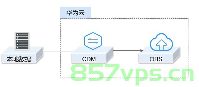 华为 obs相关，华为OBS技术揭秘，云存储的新篇章 第2张