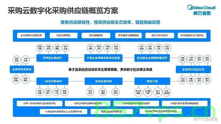 （数字化）招标采购大数据到底怎么落地？，数字化招标采购大数据的落地实践探索