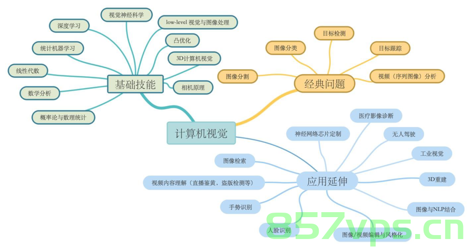 计算机视觉（Computer Vision）知识点，计算机视觉核心知识点解析