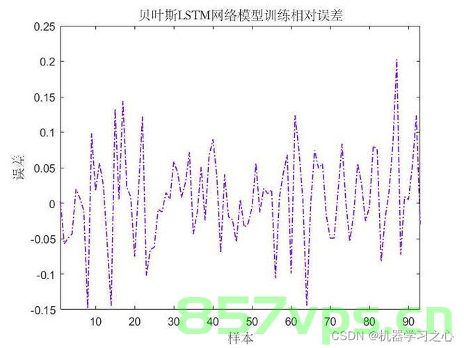 Bilstm双向长短期神经网络多输入单输出回归分析，Bilstm双向长短期神经网络在回归分析中的多输入单输出应用