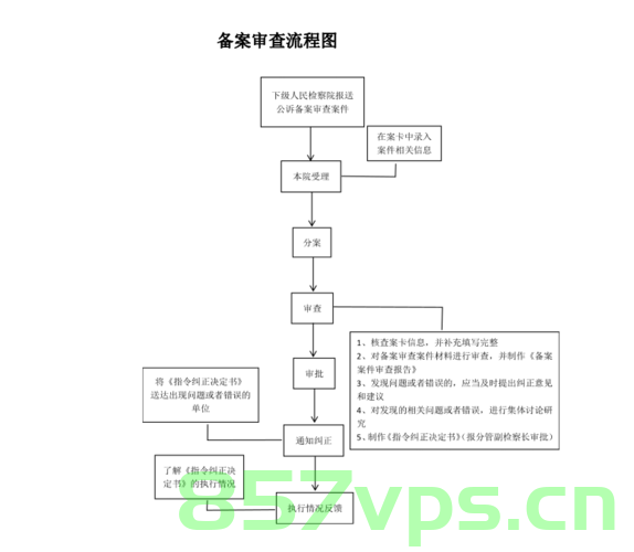 医疗技术审核备案流程图（医疗技术审核备案流程图表），医疗技术审核备案流程详解，流程图一览