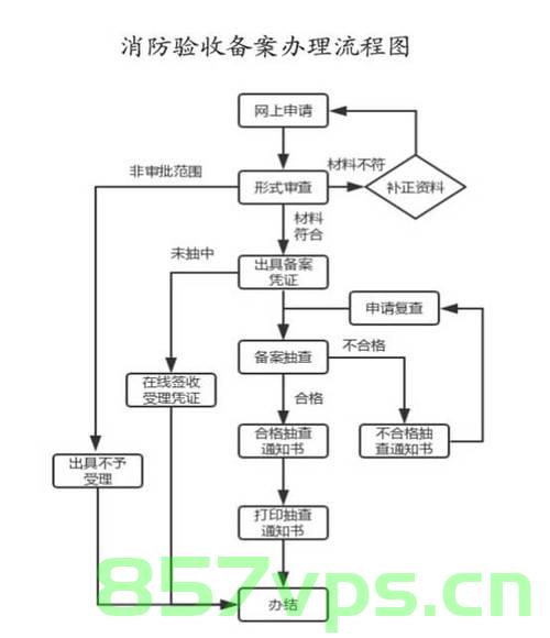 消防验收的备案程序是怎样的（消防验收的备案程序是怎样的流程），消防验收备案程序详解，流程、步骤及要求，消防验收备案程序详解，流程、步骤、要求及注意事项，消防验收备案程序详解，流程、步骤、要求及注意事项全指南，消防验收备案程序详解，流程、步骤、要求及注意事项全指南（消防验收流程详解），消防验收备案程序详解，流程、步骤、要求及注意事项全指南（含消防验收流程详解）