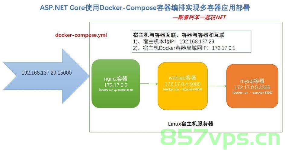 Docker（八），Docker Compose（容器编排） 管理多容器应用—实战案例演示，Docker Compose实战，多容器应用管理与编排案例演示，Docker Compose实战，多容器应用管理与编排案例演示详解