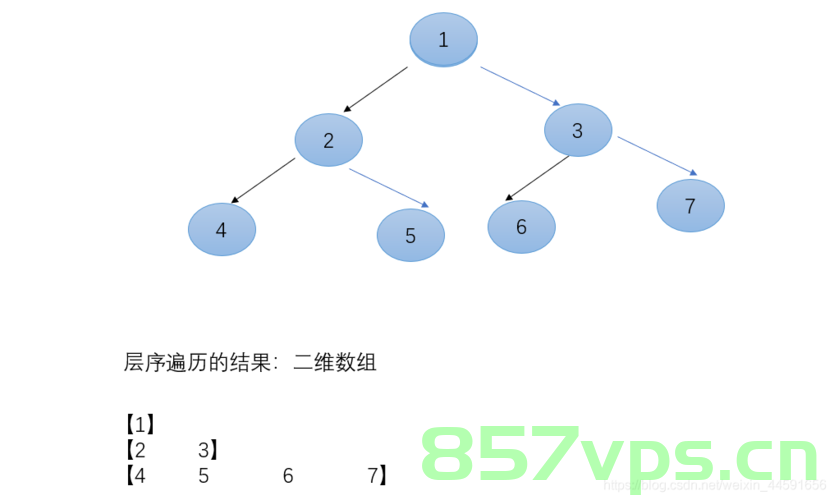 Leetcode 102，二叉树的层次遍历，二叉树的层次遍历（Leetcode 102题解）