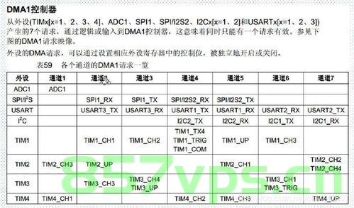 什么是DMA? STM32如何配置DMA？，STM32 DMA配置详解，概念及应用指南