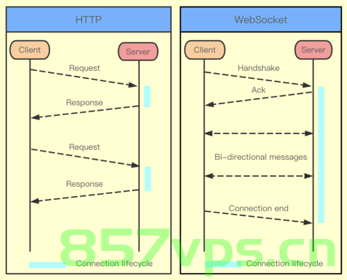 websocket简介，WebSocket简介概述