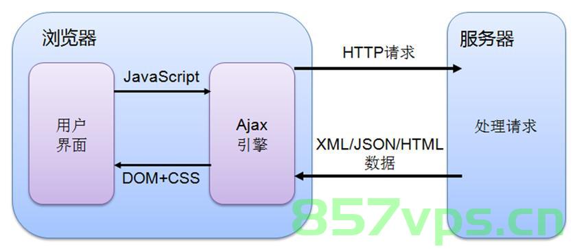 ajax, axios, 同步和异步，Ajax、Axios 与同步异步处理之道，Ajax与Axios的同步异步处理之道