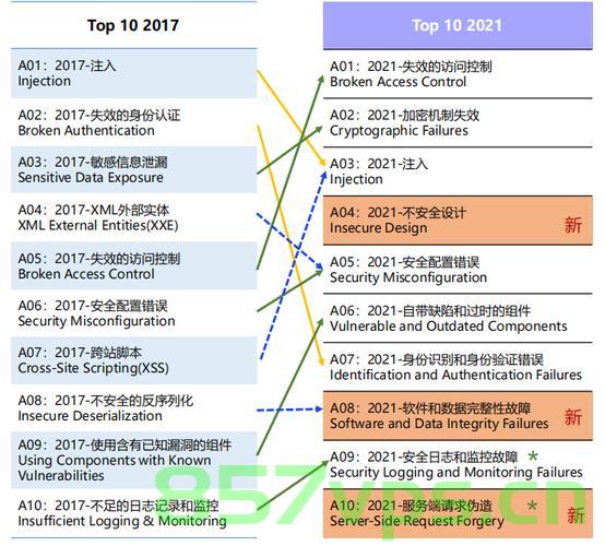⚡OWASF 十大 API 安全问题盘点，OWASF 十大 API 安全问题详解盘点