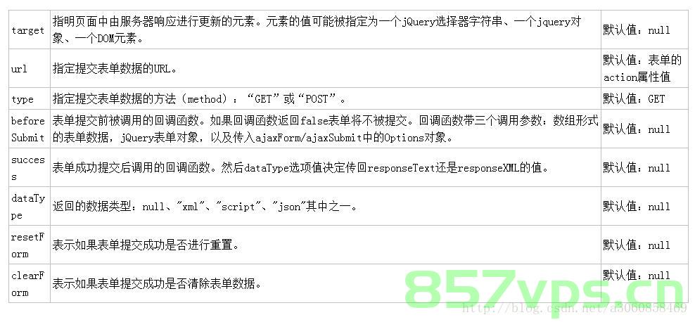 两种方式提交Form表单，Submit提交和Ajax提交，两种提交方式，Form表单的Submit提交与Ajax提交