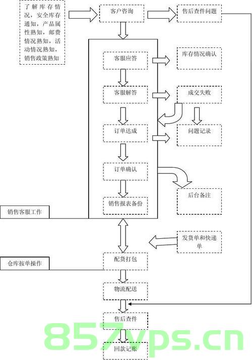 网站建设销售销售流程图（网站建设销售怎么做），网站建设销售流程图详解，从策划到成交的全过程指南