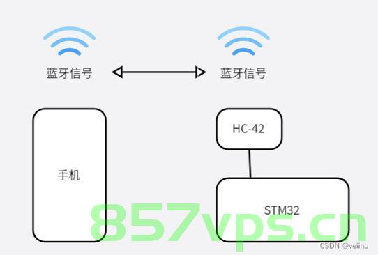 掌控未来,Android Studio与STM32的蓝牙奇遇——手机App远程控制单片机,手机掌控未来,Android Studio与STM32蓝牙联动,实现单片机远程遥控 第1张 掌控未来,Android Studio与STM32的蓝牙奇遇——手机App远程控制单片机,手机掌控未来,Android Studio与STM32蓝牙联动,实现单片机远程遥控 第1张
