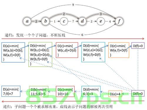 【动态规划】动态规划算法基本概念，原理应用和示例代码，动态规划算法的基本概念、原理应用及示例代码解析，动态规划算法详解，基本概念、原理应用、示例代码解析与解析 第2张