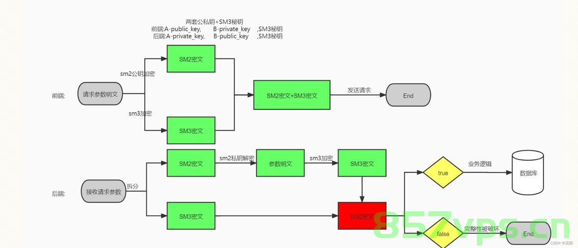 react+vue 前端国密算法sm2、sm3 、sm4的js ts实现，React与Vue前端实现国密算法SM2、SM3、SM4的JS/TS实践