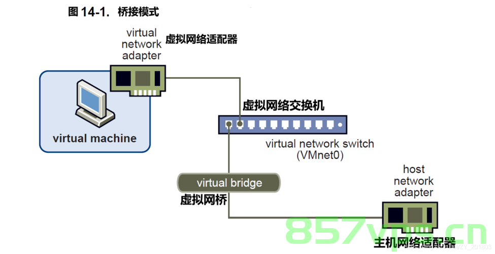 【DevOps】Linux网络桥接，实现灵活组网与虚拟机高效通信的关键技术，Linux网络桥接技术，实现DevOps灵活组网与虚拟机高效通信的秘诀，揭秘Linux网络桥接技术，实现DevOps灵活组网与虚拟机高效通信的关键秘诀