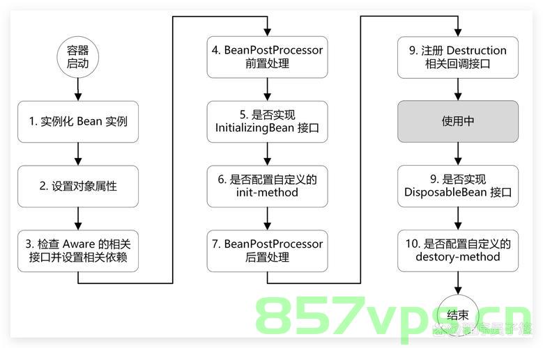 Spring如何管理Bean的生命周期呢？，Spring中Bean的生命周期管理详解，Spring中Bean的生命周期管理详解，从创建到销毁的全过程解析，Spring Bean生命周期管理详解，从创建到销毁的全过程解析，Spring Bean生命周期管理详解，从创建到销毁的全过程解析。